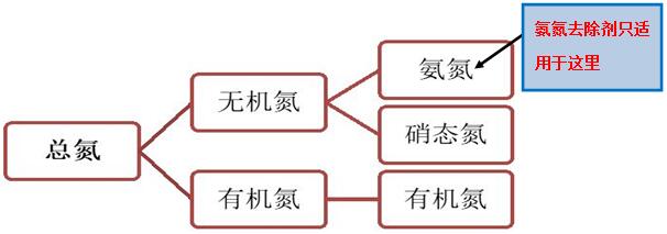 總氮與氨氮的關系