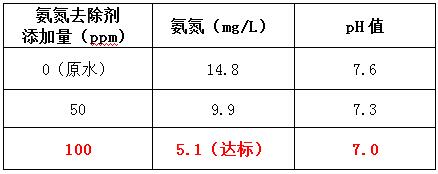 氨氮去除劑投加實(shí)驗(yàn)