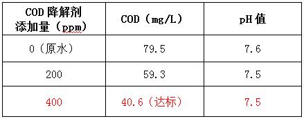 cod去除劑投加實(shí)驗(yàn)