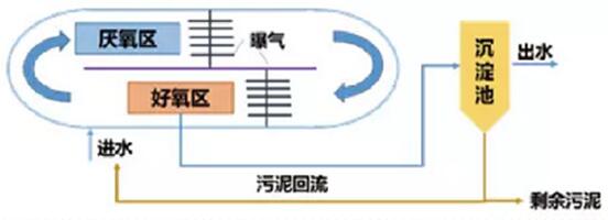 氧溝工藝流程圖