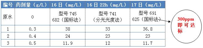 COD去除劑的投加實驗