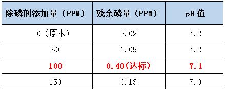 污水除磷主要辦法-學(xué)法投加除磷劑