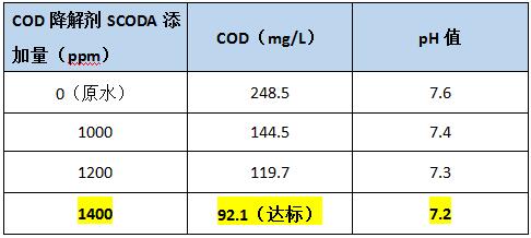 cod降解劑的處理效果