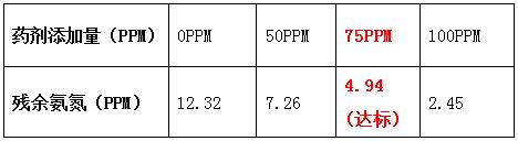 氨氮去除劑投加實驗