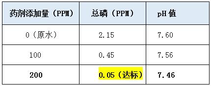 除磷劑投加實驗