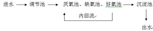 化工廢水工藝流程圖