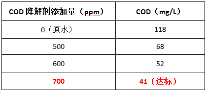 cod降解劑投加實(shí)驗(yàn)