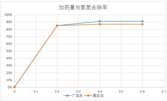 氨氮去除劑的加藥量與去除率