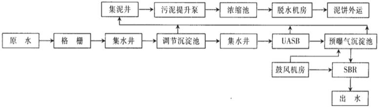 制藥廢水工藝流程圖