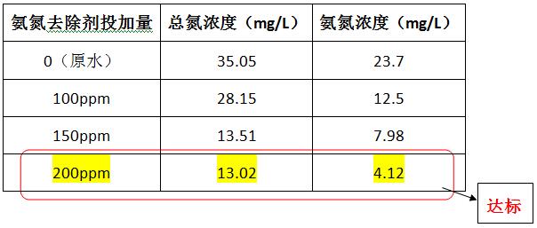 氨氮去除劑投加實驗