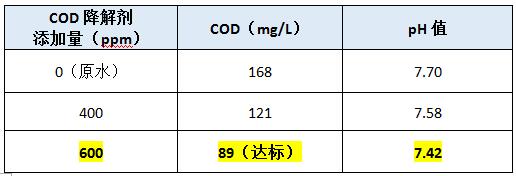 cod去除劑投加實驗