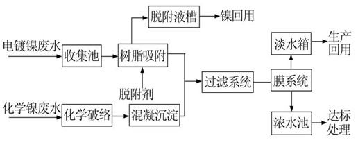 含鎳廢水處理工藝