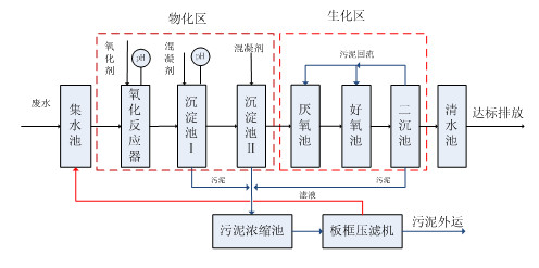 生化處理法.希潔