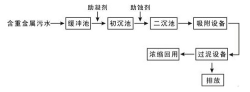 混凝沉淀法.希潔