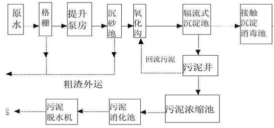 焦化廢水處理工藝