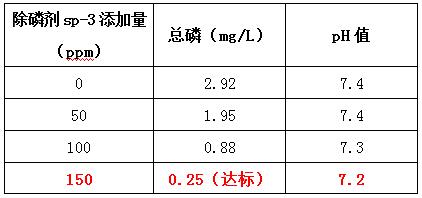 除磷劑投加實驗