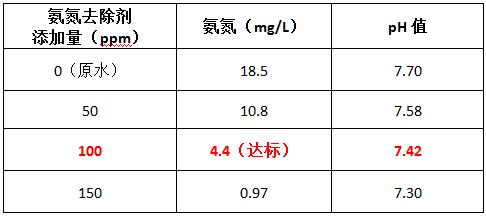 氨氮去除劑投加量