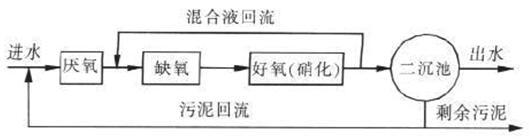 污水廠工藝流程