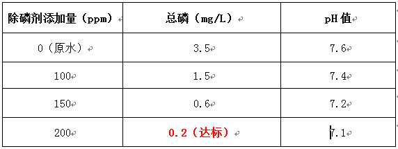 污水處理廠總磷處理實驗結果