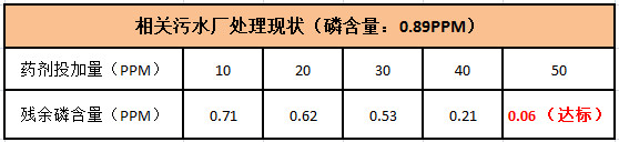 生活污水處理廠加什么藥處理效果