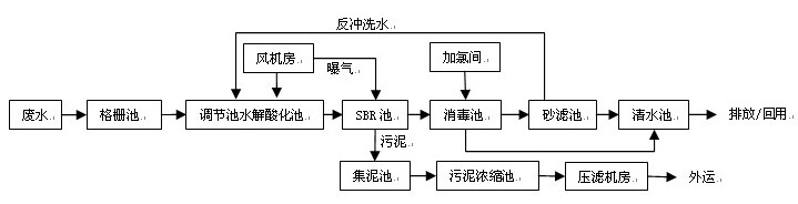 氨氮處理圖