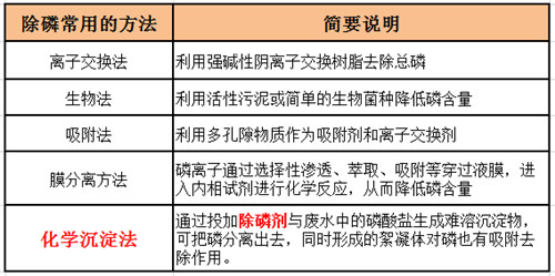 污水除磷辦法