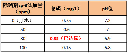 除磷劑投加實(shí)驗(yàn)