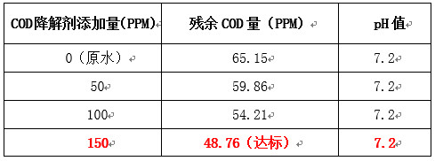 除cod實驗數(shù)據(jù)