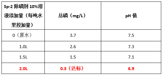 除磷劑投加比例實(shí)驗(yàn)