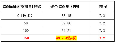 實驗數(shù)據(jù)