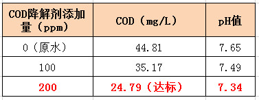 污水處理COD去除方法實(shí)驗(yàn)