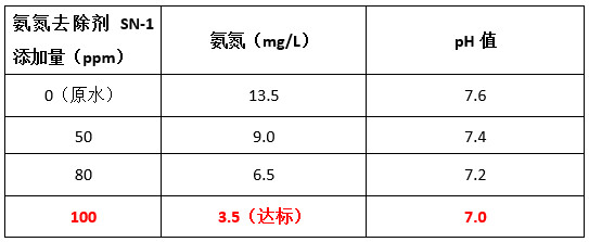 希潔氨氮去除劑投加實(shí)驗(yàn)