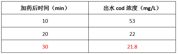 希潔實(shí)驗(yàn)數(shù)據(jù)