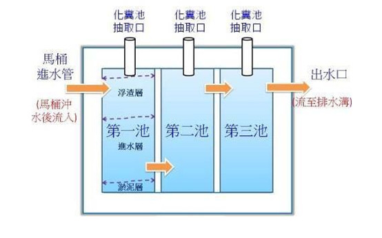 化糞池現(xiàn)場(chǎng)工藝圖