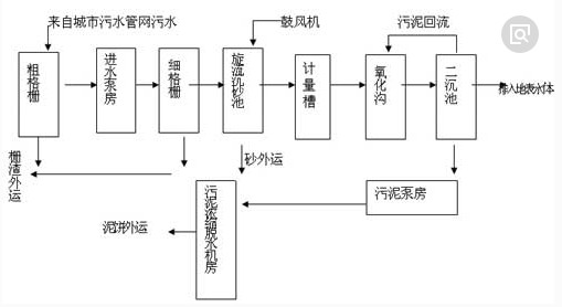 現(xiàn)場流程