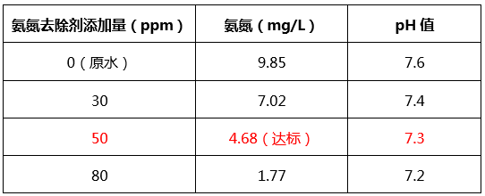 食品廠(chǎng)氨氮去除劑效果