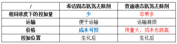 氨氮去除劑種類對比圖