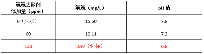 怎樣降低化糞池的氨氮含量-數(shù)據(jù)