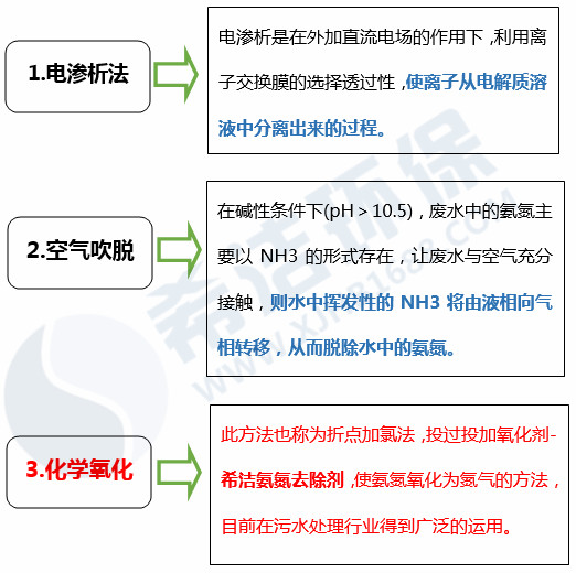 污水氨氮去除方法