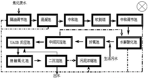 焦化廠污水處理工藝-焦化廠cod如何降低