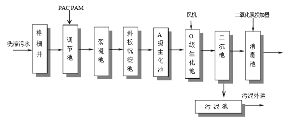 食品廠工藝處理流程-希潔