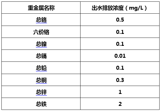 電鍍廢水排放行業(yè)標(biāo)準(zhǔn)-希潔環(huán)保