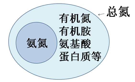 氨氮與總氮