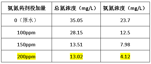 總氮藥劑處理效果-希潔環(huán)保