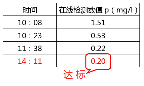 含磷酸鹽的廢水處理加藥數(shù)據(jù)_希潔環(huán)保