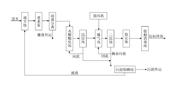 污水處理現(xiàn)場工藝圖_希潔環(huán)保