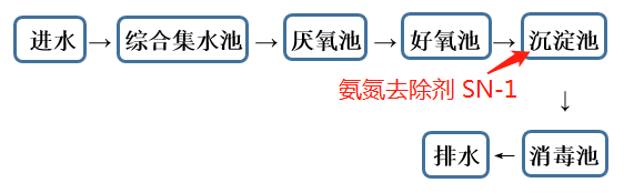 氨氮去除劑投加位置_希潔環(huán)保