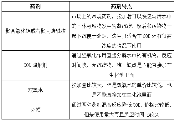 常見的cod處理藥劑