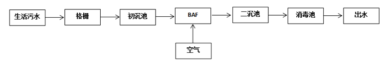 污水處理工藝流程圖